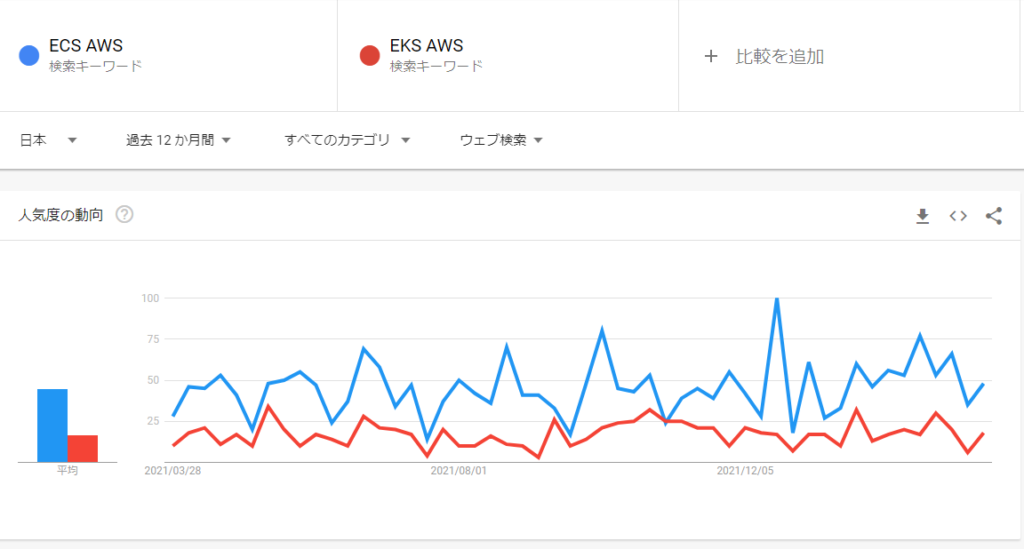 ECSとEKSの検索ボリューム比較、ECSの方が多く検索されている