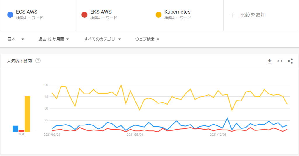 ECS、EKS、Kubernetesの検索ボリューム比較、Kubernetesが圧倒的に多い