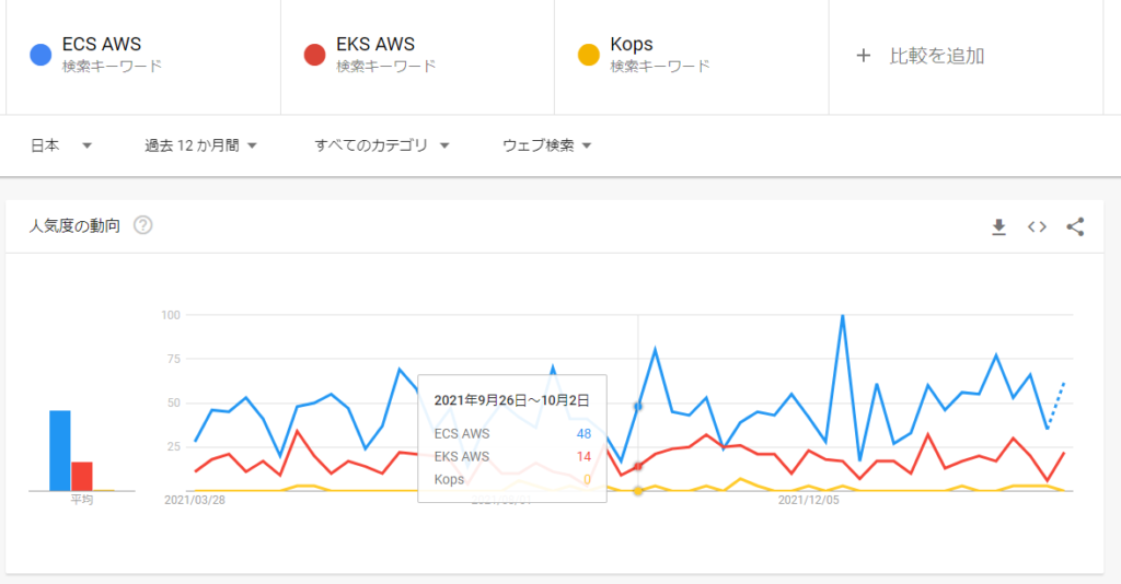 ECS、EKS、Kopsの検索ボリューム、Kopsが少なすぎて比較になっていない