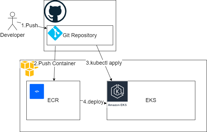 この記事で作成するCI/CDの流れ。開発者がGithubにPushし、ActionsでECRにDockerイメージをPush、kubernetesにmanifestを適用してECRからEKSにデプロイ